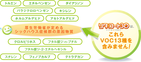「リタ・コート30」は揮発性有機化合物(VOC)13種を含みません!